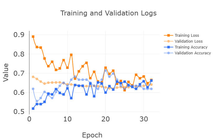 Training and Validation Logs
