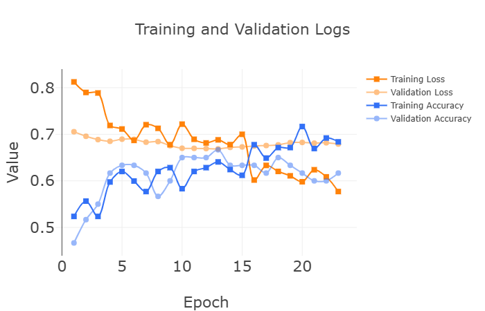 Training and Validation Logs