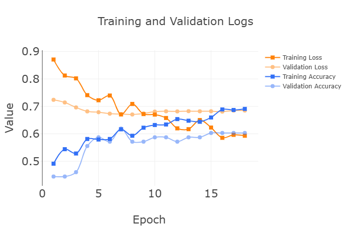 Training and Validation Logs