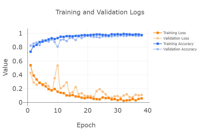 Training and Validation Logs