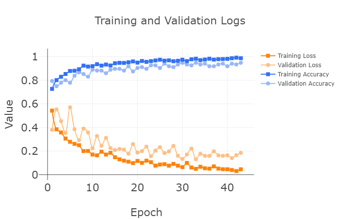 Training and Validation Logs