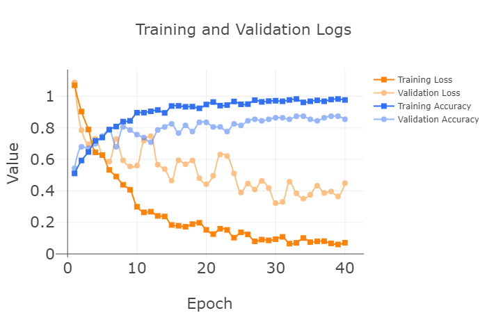 Training and Validation Logs