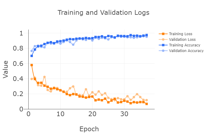 Training and Validation Logs