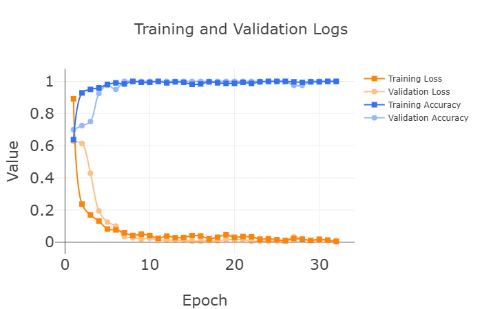 Training and Validation Logs