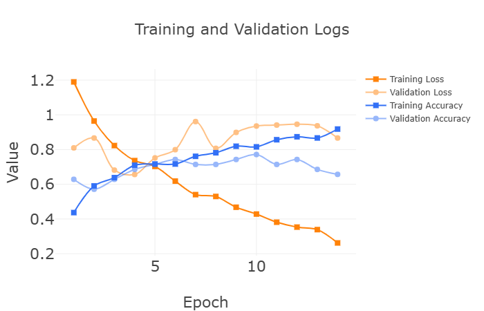 Training and Validation Logs