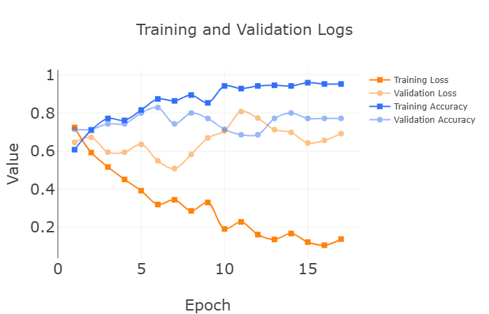 Training and Validation Logs