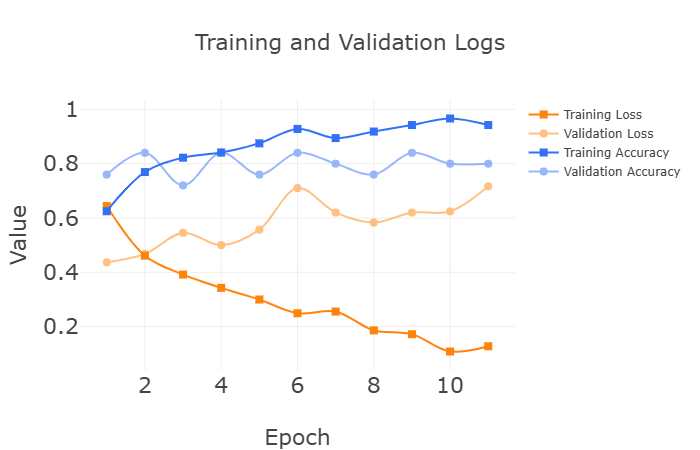 Training and Validation Logs