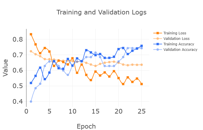 Training and Validation Logs