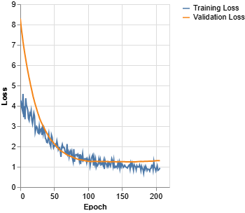 Training and Validation Logs