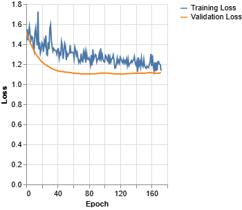 Training and Validation Logs