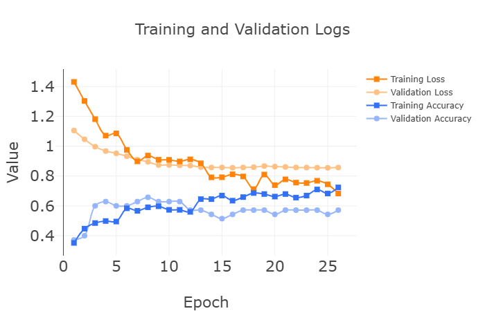 Training and Validation Logs