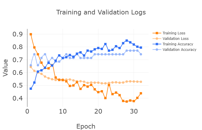 Training and Validation Logs