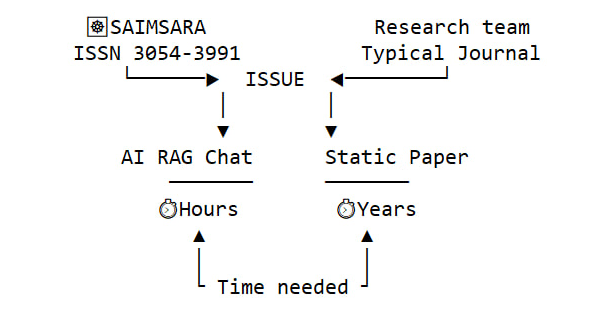 SAIMSARA - AI-Native Systematic Review & Meta-analysis Journal · ISSN 3054-3991